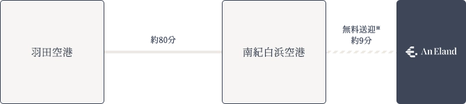 飛行機でお越しの場合