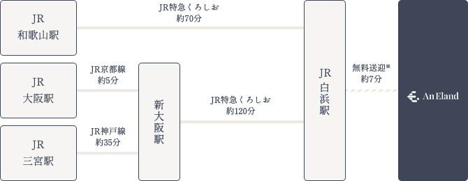 電車でお越しの場合